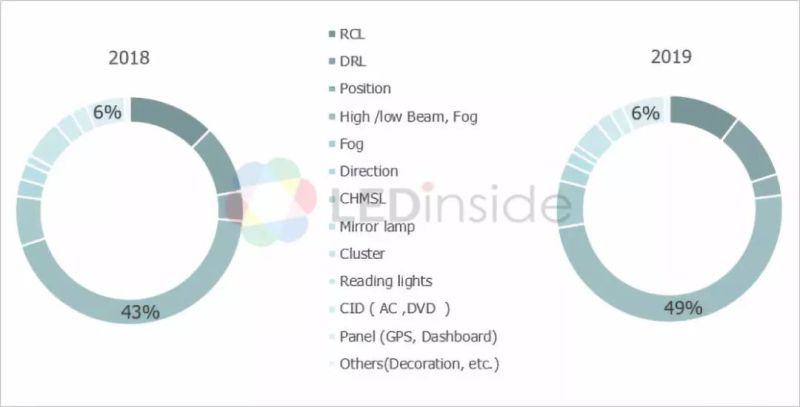 2019年车用LED市场趋势分析