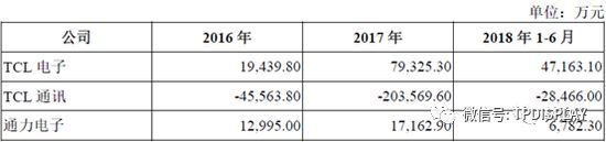 TCL集团重组：中小股东感觉身体被掏空？