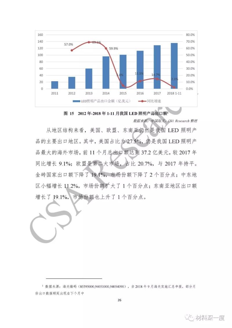 重磅！CSA Research发布《2018中国半导体照明产业发展蓝皮书》（附全文）