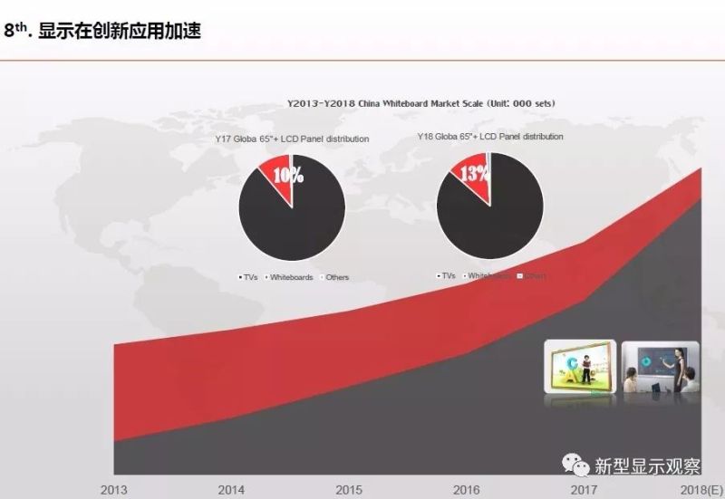 全球显示“八大”趋势