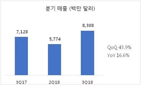 韩国仍是OLED市场霸主，智能手表市场增长飞速