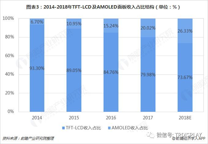 2019年显示屏行业趋势：OLED渗透率提升