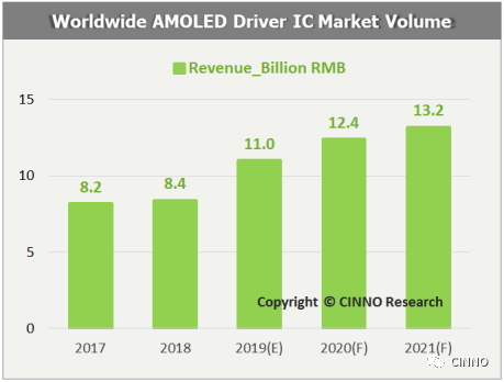 国内AMOLED驱动芯片领导厂商吉迪思获达晨创投A+轮1亿元融资
