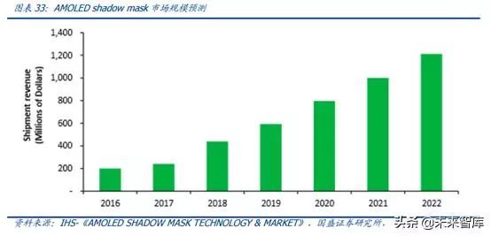 OLED 产业链分析之 Open Mask