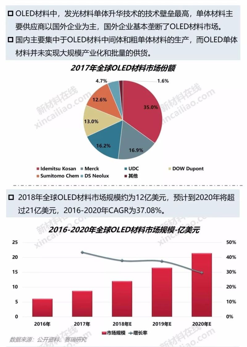 一张图看懂OLED产业链及10大柔性显示关键材料及市场