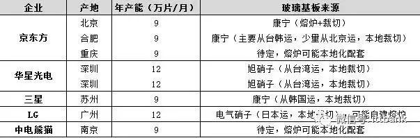 超详细的液晶面板行业产业链！