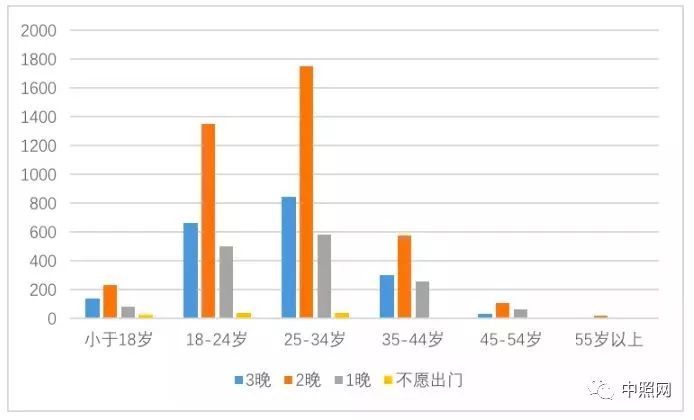 2019夜间旅游市场数据报告