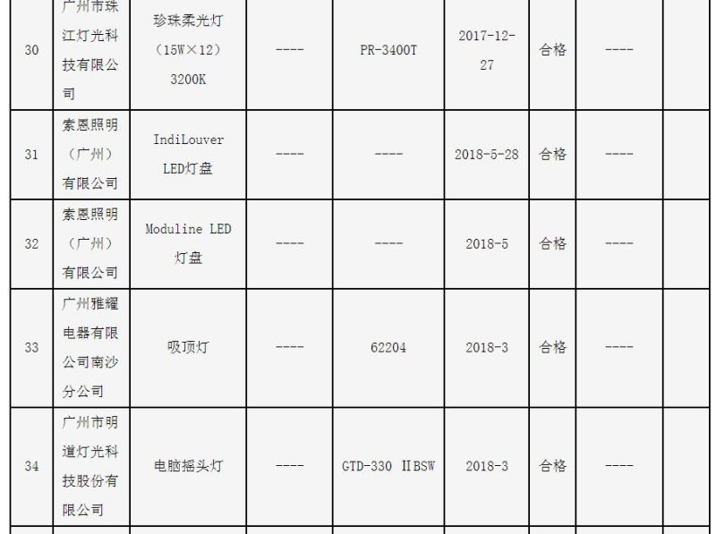 广州市质监局：3批次照明光源及灯具产品不符合标准要求