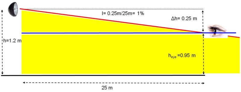 技术文章 | 关于明暗截止线的眩光性能要求