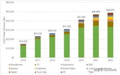 2019年OLED单位出货量将增长22％，达到6.1亿片面板