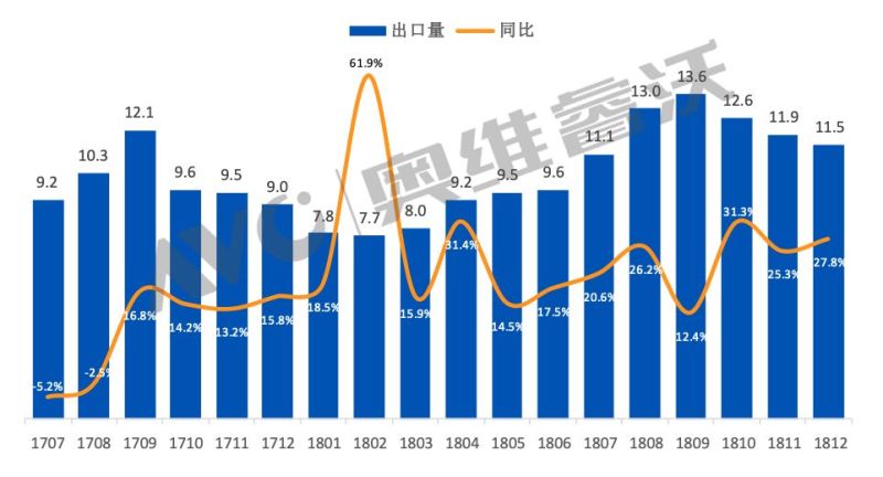【年度盘点】2018年大陆TV出口创历史新高，达1.25亿台