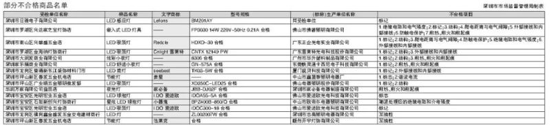 监督抽查灯具产品质量，即将迎来315消费者权益日