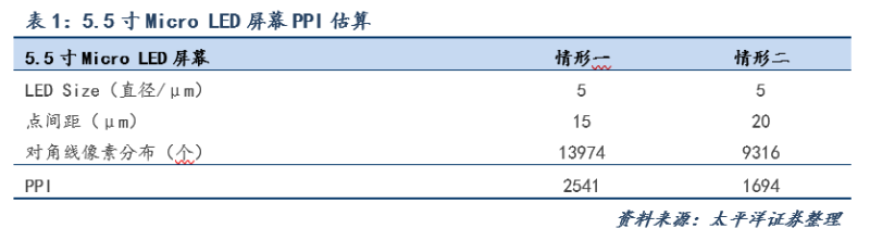 Micro-LED显示技术市场空间测算及最新布局进展