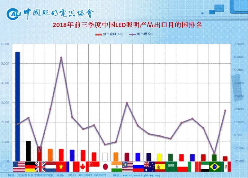 中美贸易战对中国照明行业影响情况分析
