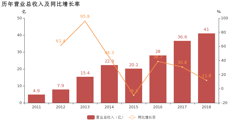 同兴达：2018年毛利率下滑，增收不增利