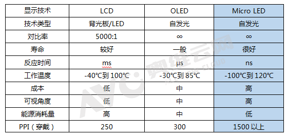 【热点剖析】下一代显示技术——Micro LED