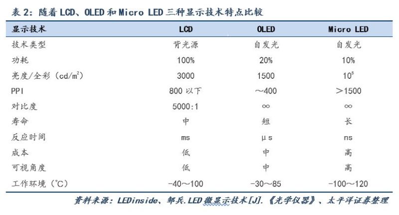 Micro-LED显示技术市场空间测算及最新布局进展