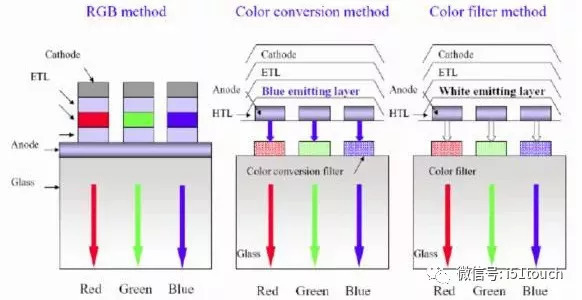OLED发光原理、面板结构及OLED关键技术深度解析