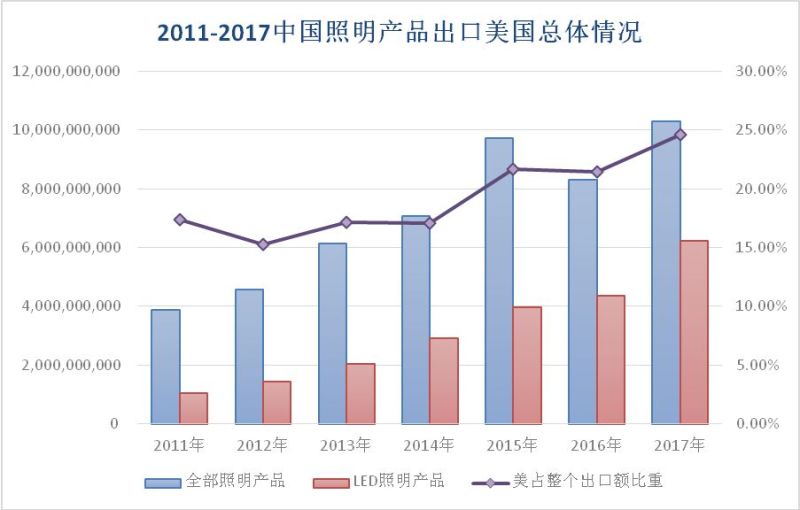 中美贸易战对中国照明行业影响情况分析