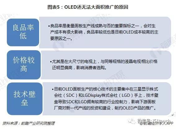 OLED相比LCD优势较大，OLED技术兴起能否挑战LCD霸主地位？