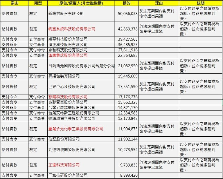 华映欠款超过500万台币的供应商完整名单