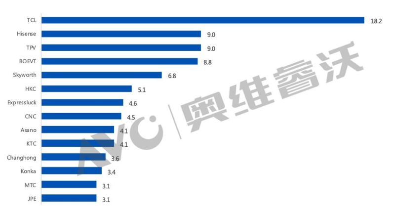 【年度盘点】2018年大陆TV出口创历史新高，达1.25亿台