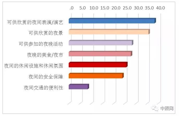 2019夜间旅游市场数据报告