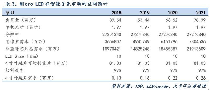 Micro-LED显示技术市场空间测算及最新布局进展