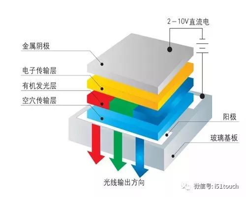 OLED发光原理、面板结构及OLED关键技术深度解析