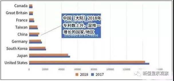 2018年美国专利授权榜：华星光电再次入围全球TOP100