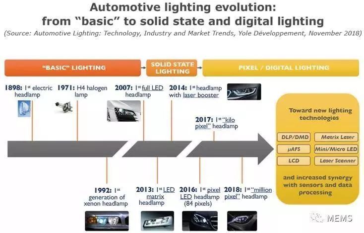 行业热点 | 2018汽车照明技术、产业及市场趋势