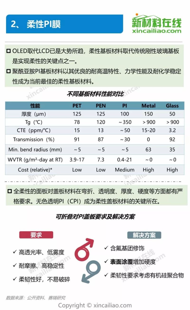 一张图看懂OLED产业链及10大柔性显示关键材料及市场