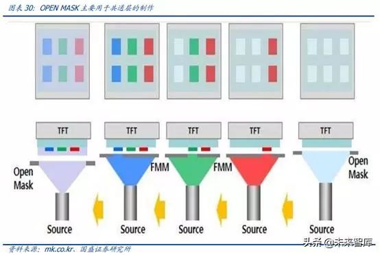 OLED 产业链分析之 Open Mask