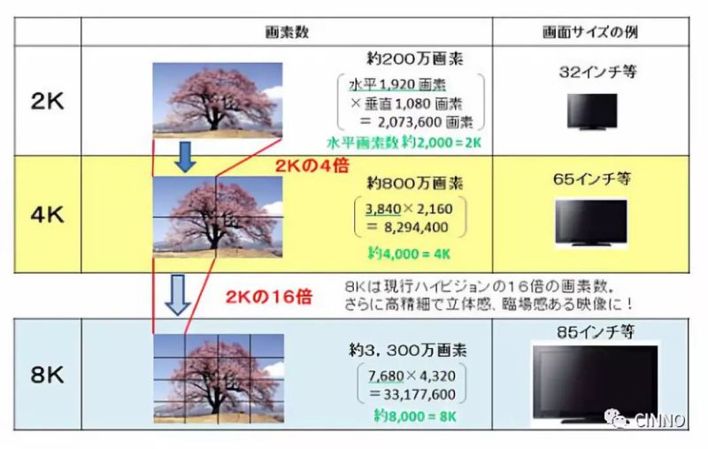 到2022年计划产值4万亿元！开启4K、8K人机互动超高清新世界，显示产业首当其冲