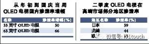 预计2019年中国OLED电视销售将较2018年增长88.7%