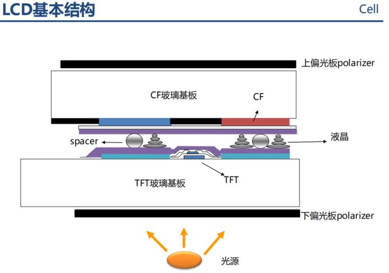 液晶显示器原理分析以及不良分析