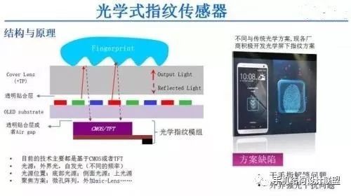 【前沿技术】什么是屏下指纹技术--屏下指纹识别原理解析
