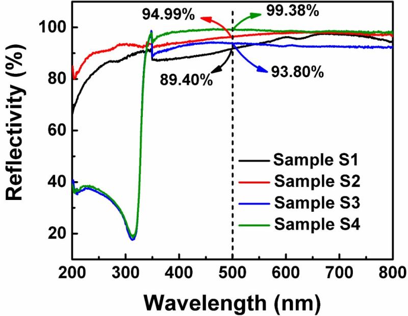 技术文章 | 高功率密度的晶圆级芯片封装白光LED模块关键制造技术