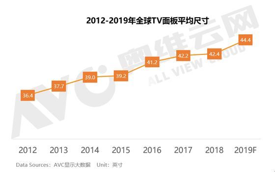 【热点剖析】请回答2019：全球TV面板产业的深渊or涅槃？（机遇篇）
