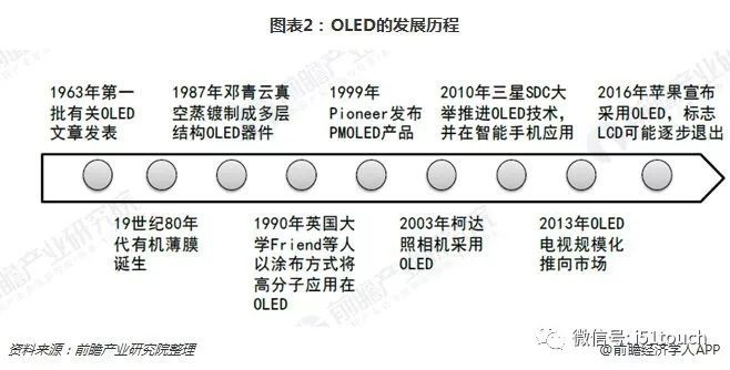 OLED相比LCD优势较大，OLED技术兴起能否挑战LCD霸主地位？