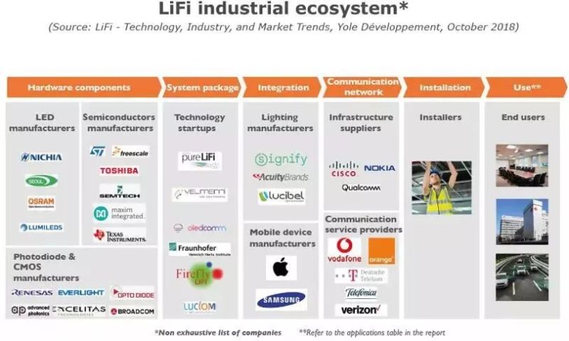 LiFi技术、产业和市场趋势分析