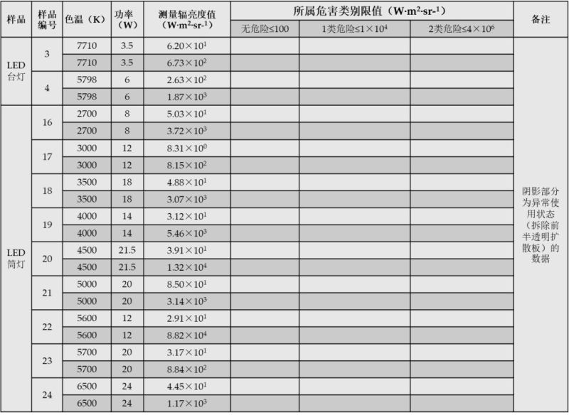 聊聊“健康照明”那些事！