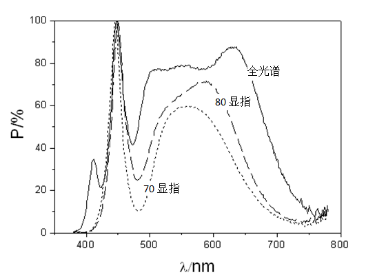白光LED器件的几种光的损失