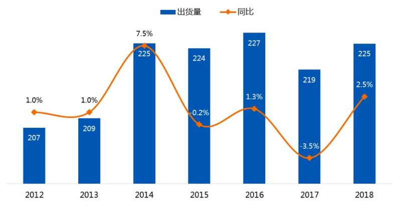 【年度盘点】2018年全球TV出货止跌回涨，2019年还会继续上扬吗？