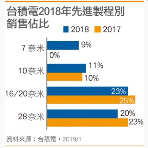 【IC制造】台积电打喷嚏 全年半导体供应链重感冒