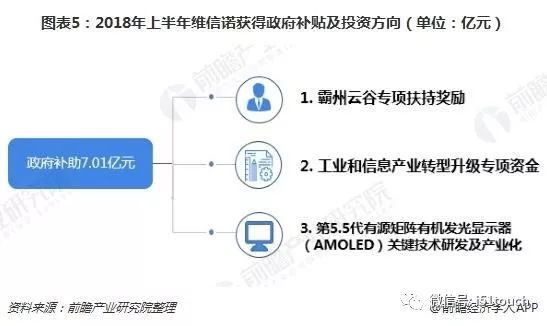 政府扶持维信诺力度大，维信诺细分业务以AMOLED为主