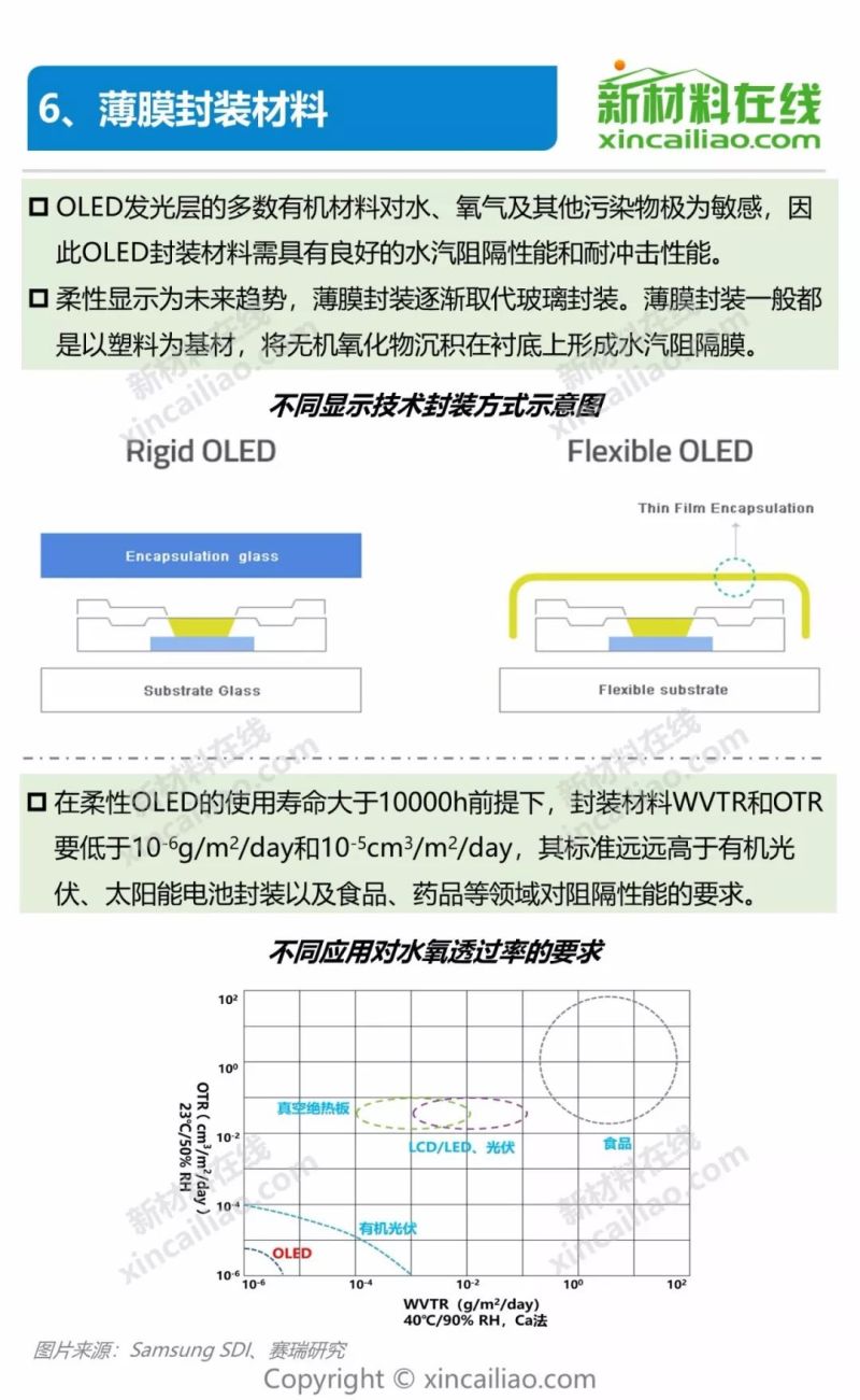 一张图看懂OLED产业链及10大柔性显示关键材料及市场