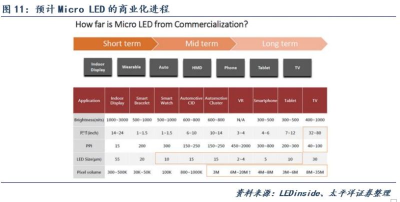 Micro-LED显示技术市场空间测算及最新布局进展