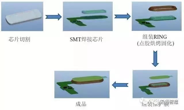 屏下指纹识别技术分类、封装及工艺流程汇总