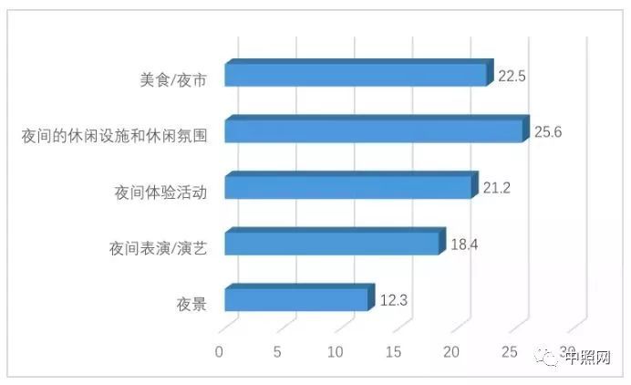 2019夜间旅游市场数据报告